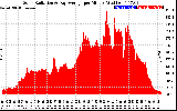 Solar PV/Inverter Performance Solar Radiation & Day Average per Minute