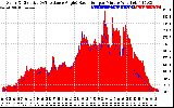 Solar PV/Inverter Performance Solar Radiation & Effective Solar Radiation per Minute