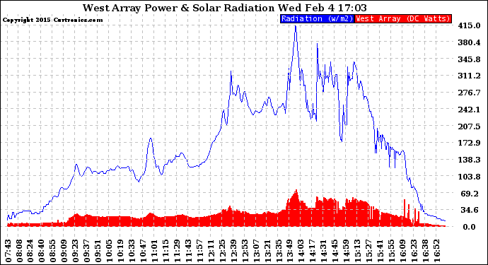 Solar PV/Inverter Performance West Array Power Output & Solar Radiation