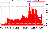 Solar PV/Inverter Performance West Array Actual & Running Average Power Output