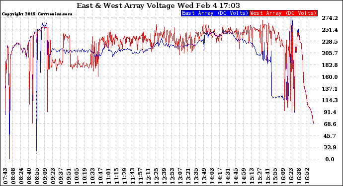 Solar PV/Inverter Performance Photovoltaic Panel Voltage Output