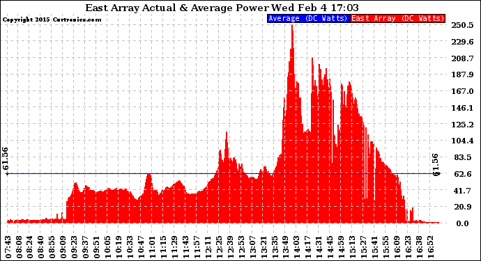 Solar PV/Inverter Performance East Array Actual & Average Power Output