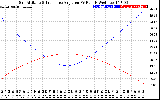 Solar PV/Inverter Performance Sun Altitude Angle & Sun Incidence Angle on PV Panels