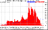 Solar PV/Inverter Performance Total PV Panel & Running Average Power Output