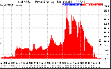 Solar PV/Inverter Performance Total PV Panel Power Output