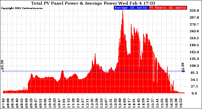 Solar PV/Inverter Performance Total PV Panel Power Output