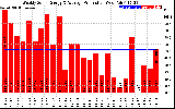 Solar PV/Inverter Performance Weekly Solar Energy Production