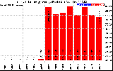 Solar PV/Inverter Performance Yearly Solar Energy Production