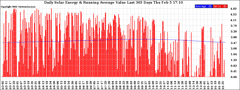 Solar PV/Inverter Performance Daily Solar Energy Production Value Running Average Last 365 Days