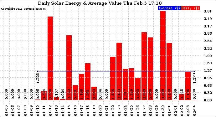 Solar PV/Inverter Performance Daily Solar Energy Production Value