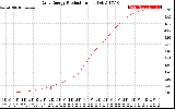 Solar PV/Inverter Performance Daily Energy Production