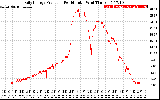 Solar PV/Inverter Performance Daily Energy Production Per Minute