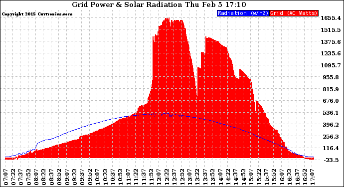 Solar PV/Inverter Performance Grid Power & Solar Radiation