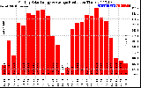 Solar PV/Inverter Performance Monthly Solar Energy Production