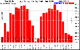 Solar PV/Inverter Performance Monthly Solar Energy Production Average Per Day (KWh)