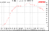 Solar PV/Inverter Performance Outdoor Temperature