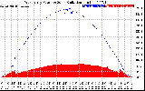 Solar PV/Inverter Performance West Array Power Output & Solar Radiation