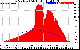 Solar PV/Inverter Performance East Array Power Output & Solar Radiation