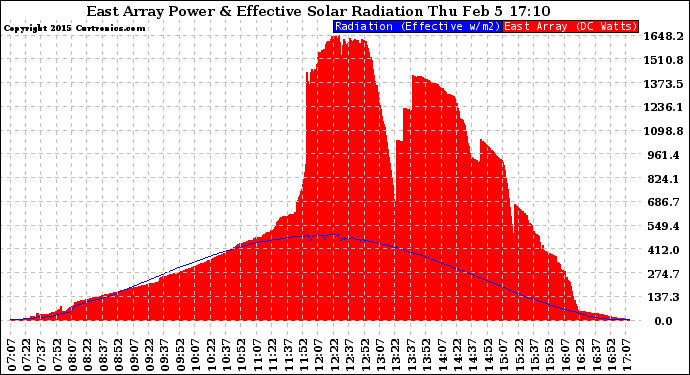 Solar PV/Inverter Performance East Array Power Output & Effective Solar Radiation