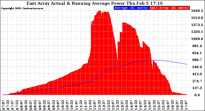 Solar PV/Inverter Performance East Array Actual & Running Average Power Output