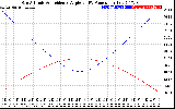 Solar PV/Inverter Performance Sun Altitude Angle & Sun Incidence Angle on PV Panels