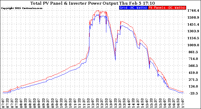 Solar PV/Inverter Performance PV Panel Power Output & Inverter Power Output