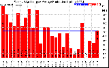 Solar PV/Inverter Performance Weekly Solar Energy Production