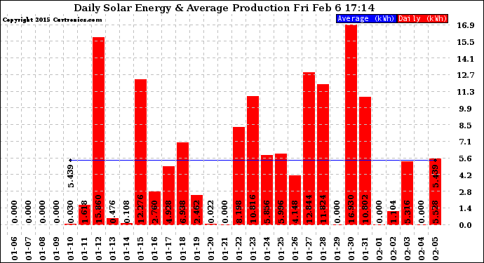 Solar PV/Inverter Performance Daily Solar Energy Production