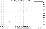 Solar PV/Inverter Performance Daily Energy Production