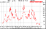 Solar PV/Inverter Performance Daily Energy Production Per Minute