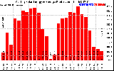 Solar PV/Inverter Performance Monthly Solar Energy Production