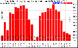 Solar PV/Inverter Performance Monthly Solar Energy Production Average Per Day (KWh)