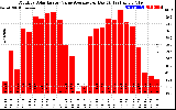 Solar PV/Inverter Performance Monthly Solar Energy Value Average Per Day ($)