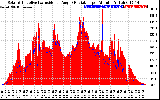 Solar PV/Inverter Performance Solar Radiation & Effective Solar Radiation per Minute