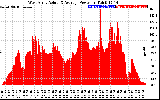 Solar PV/Inverter Performance West Array Actual & Average Power Output