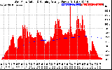 Solar PV/Inverter Performance West Array Actual & Running Average Power Output