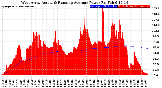 Solar PV/Inverter Performance West Array Actual & Running Average Power Output