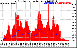 Solar PV/Inverter Performance East Array Power Output & Solar Radiation