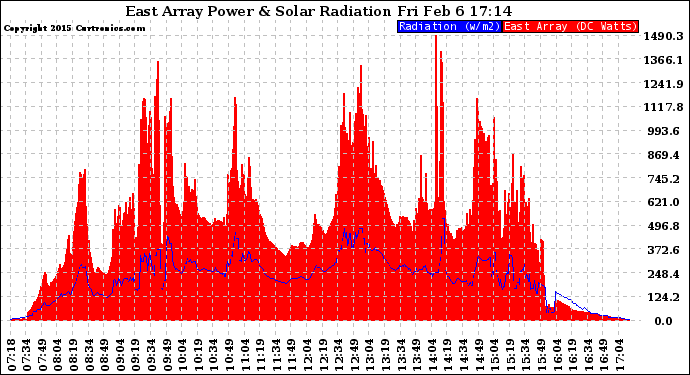 Solar PV/Inverter Performance East Array Power Output & Solar Radiation