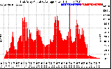 Solar PV/Inverter Performance East Array Actual & Average Power Output