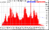 Solar PV/Inverter Performance East Array Actual & Running Average Power Output