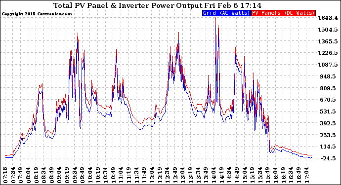 Solar PV/Inverter Performance PV Panel Power Output & Inverter Power Output