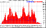 Solar PV/Inverter Performance Total PV Panel Power Output & Solar Radiation