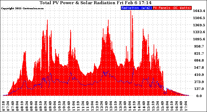 Solar PV/Inverter Performance Total PV Panel Power Output & Solar Radiation