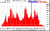 Solar PV/Inverter Performance Total PV Panel & Running Average Power Output