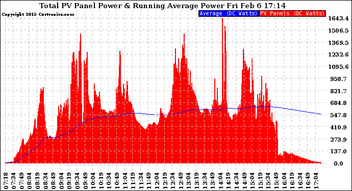 Solar PV/Inverter Performance Total PV Panel & Running Average Power Output