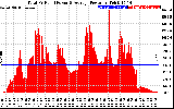 Solar PV/Inverter Performance Total PV Panel Power Output