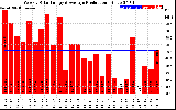 Solar PV/Inverter Performance Weekly Solar Energy Production