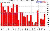 Solar PV/Inverter Performance Weekly Solar Energy Production Value