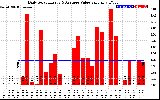 Solar PV/Inverter Performance Daily Solar Energy Production Value